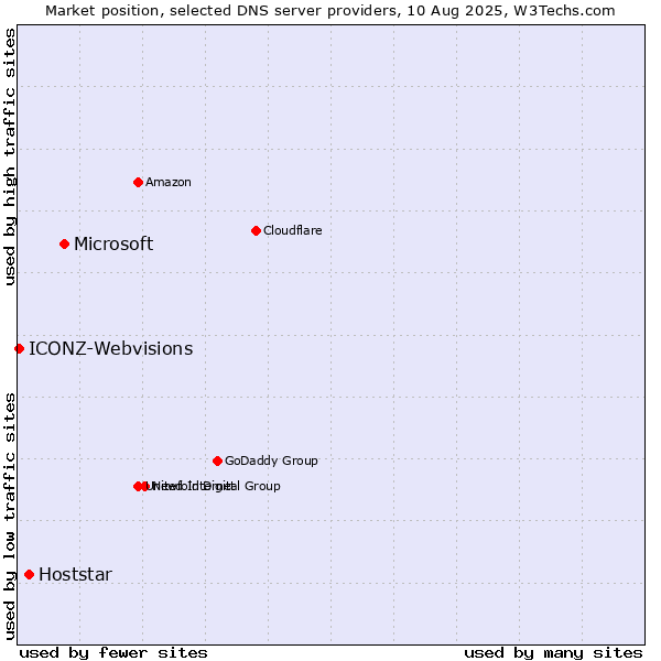 Market position of Microsoft vs. Hoststar vs. ICONZ-Webvisions