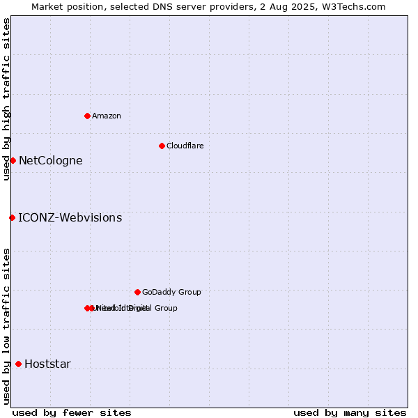Market position of Hoststar vs. NetCologne vs. ICONZ-Webvisions