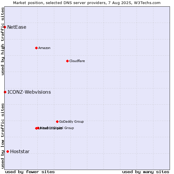 Market position of Hoststar vs. ICONZ-Webvisions vs. NetEase