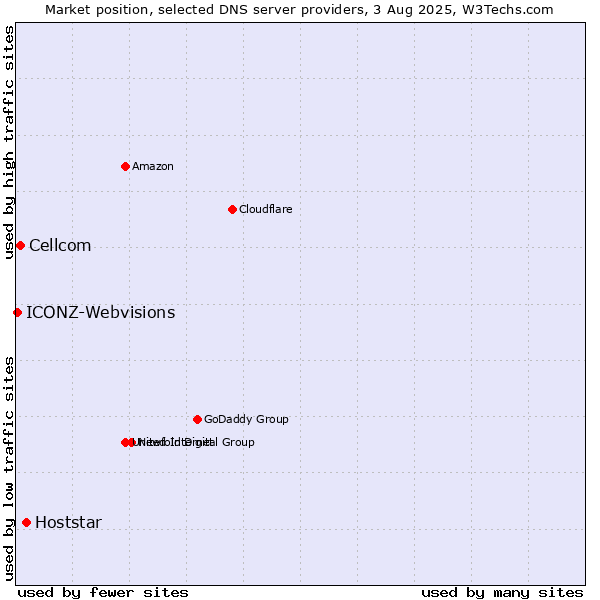 Market position of Hoststar vs. Cellcom vs. ICONZ-Webvisions