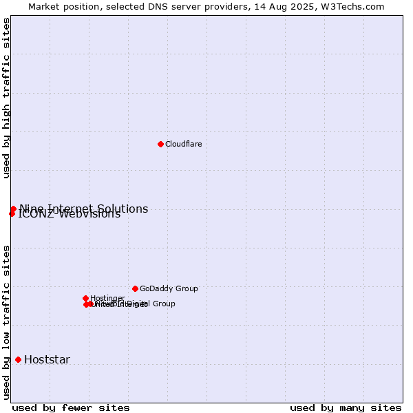 Market position of Hoststar vs. Nine Internet Solutions vs. ICONZ-Webvisions