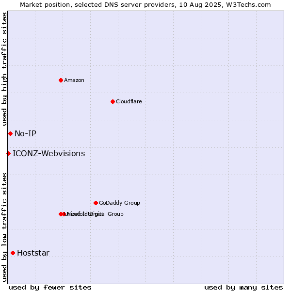 Market position of Hoststar vs. No-IP vs. ICONZ-Webvisions