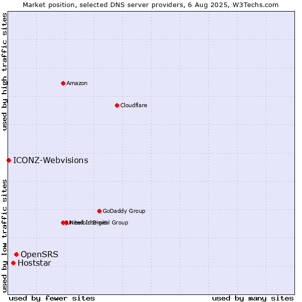 Market position of OpenSRS vs. Hoststar vs. ICONZ-Webvisions