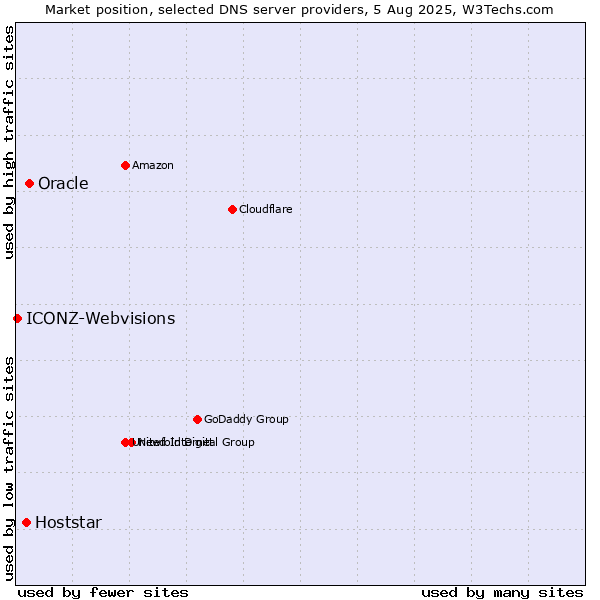 Market position of Oracle vs. Hoststar vs. ICONZ-Webvisions
