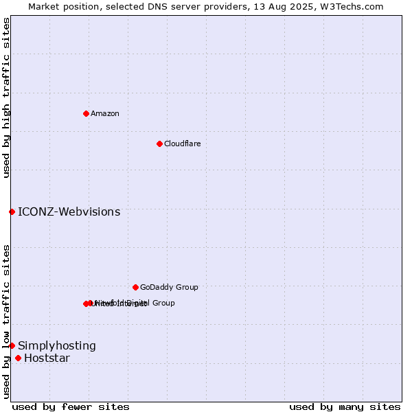 Market position of Hoststar vs. ICONZ-Webvisions vs. Simplyhosting