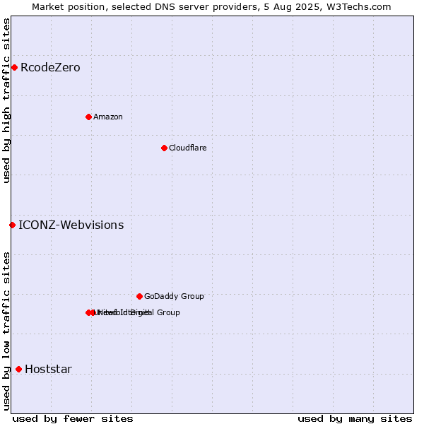 Market position of Hoststar vs. RcodeZero vs. ICONZ-Webvisions