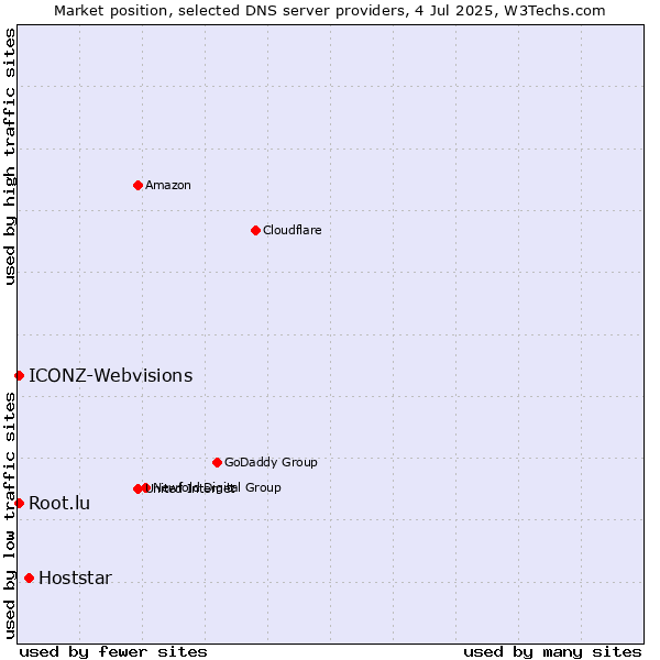 Market position of Hoststar vs. Root.lu vs. ICONZ-Webvisions