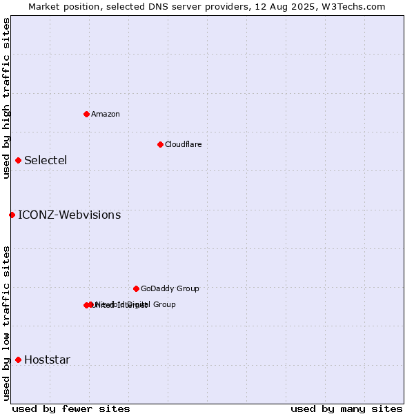 Market position of Selectel vs. Hoststar vs. ICONZ-Webvisions