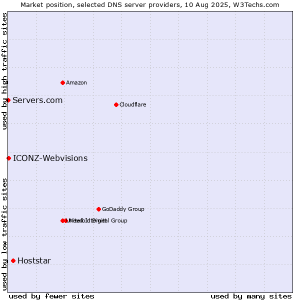 Market position of Hoststar vs. ICONZ-Webvisions vs. Servers.com