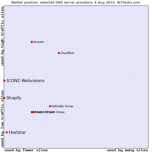 Market position of Hoststar vs. ICONZ-Webvisions vs. Shopify