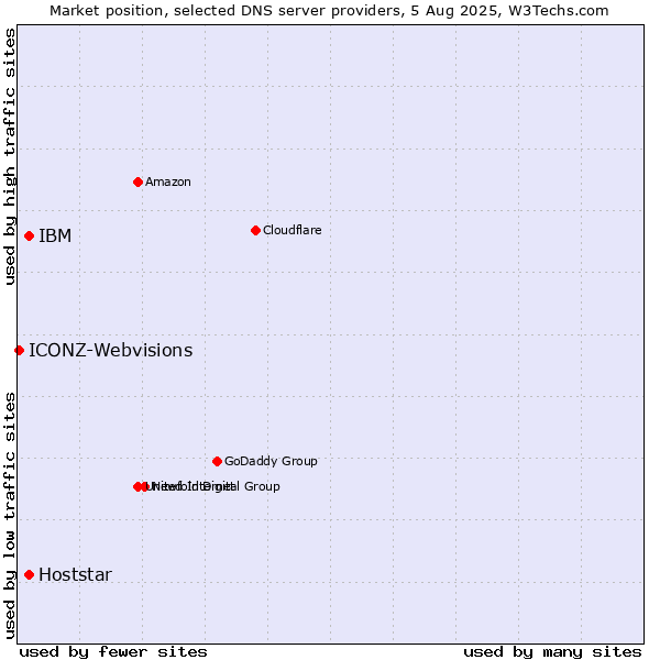 Market position of IBM vs. Hoststar vs. ICONZ-Webvisions