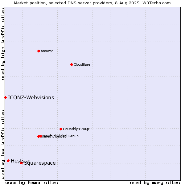 Market position of Squarespace vs. Hoststar vs. ICONZ-Webvisions