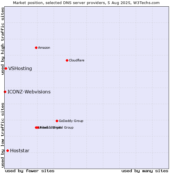 Market position of Hoststar vs. VSHosting vs. ICONZ-Webvisions