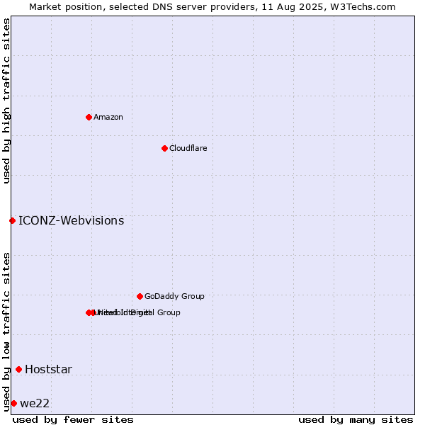 Market position of Hoststar vs. we22 vs. ICONZ-Webvisions