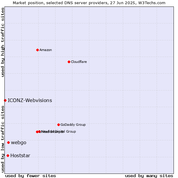 Market position of webgo vs. Hoststar vs. ICONZ-Webvisions