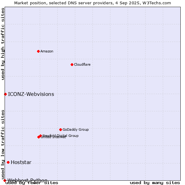 Market position of Hoststar vs. ICONZ-Webvisions vs. Webhost Python