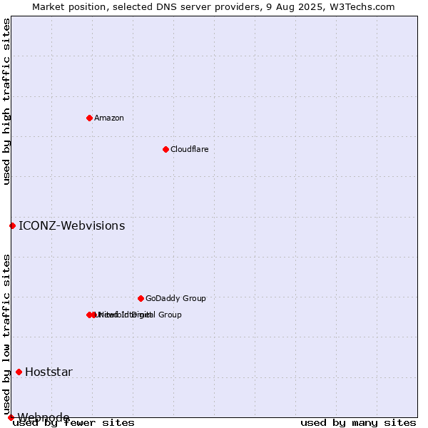 Market position of Hoststar vs. ICONZ-Webvisions vs. Webnode