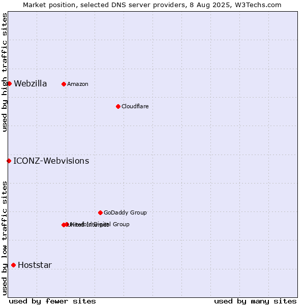 Market position of Hoststar vs. Webzilla vs. ICONZ-Webvisions