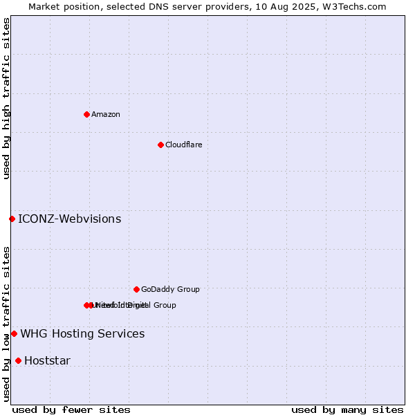 Market position of Hoststar vs. WHG Hosting Services vs. ICONZ-Webvisions