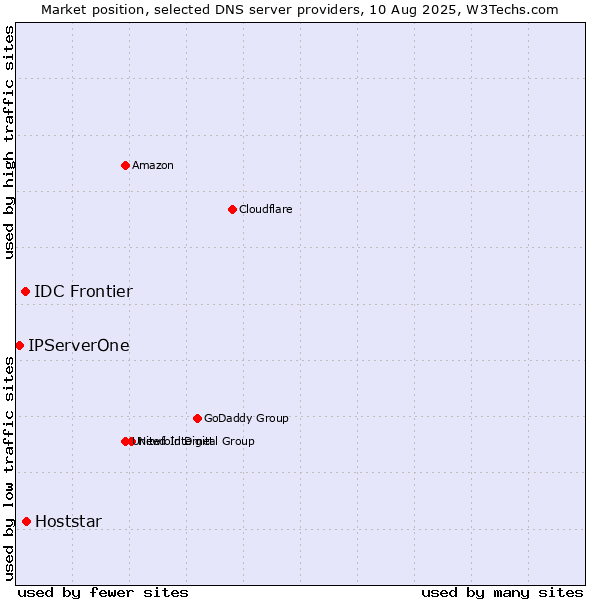 Market position of Hoststar vs. IDC Frontier vs. IPServerOne