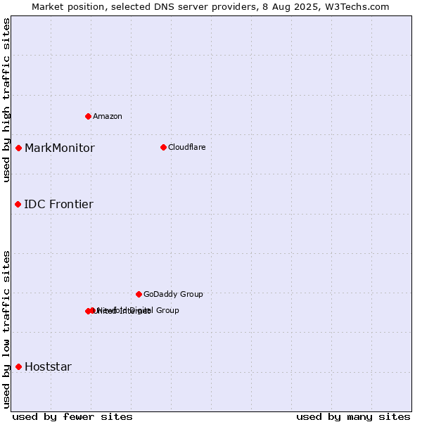 Market position of MarkMonitor vs. Hoststar vs. IDC Frontier