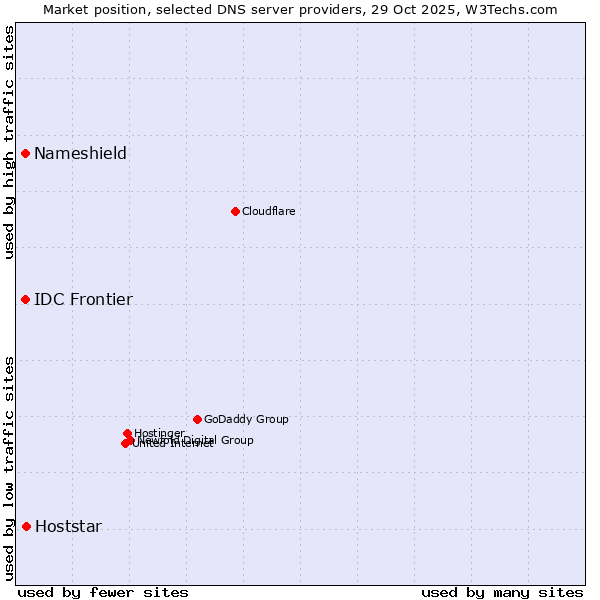 Market position of Hoststar vs. Nameshield vs. IDC Frontier