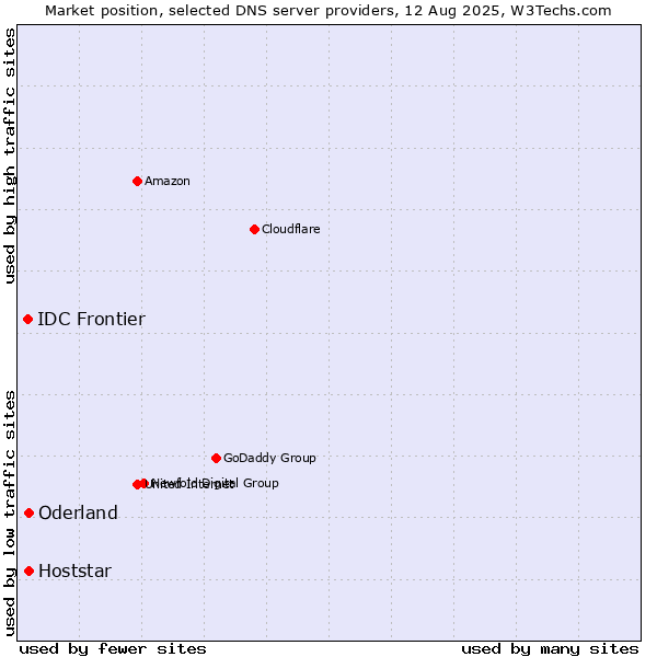 Market position of Oderland vs. Hoststar vs. IDC Frontier