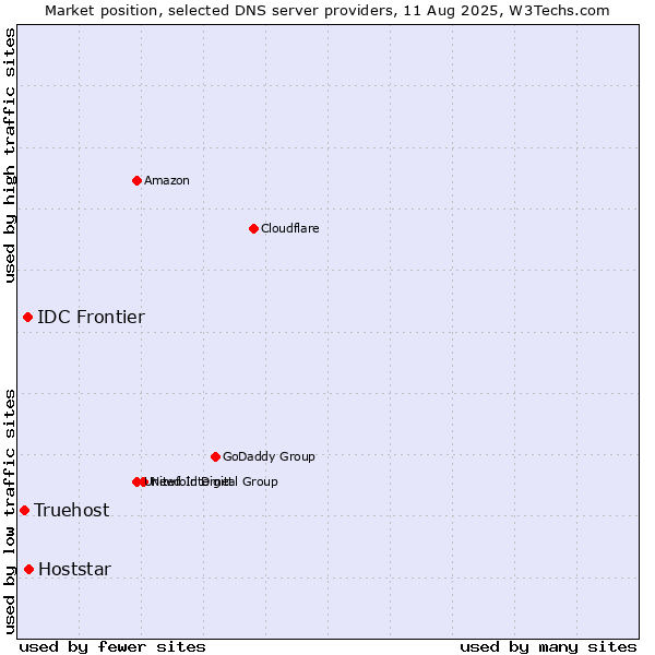 Market position of Hoststar vs. IDC Frontier vs. Truehost