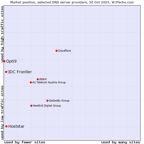 Market position of Hoststar vs. IDC Frontier vs. Opti9