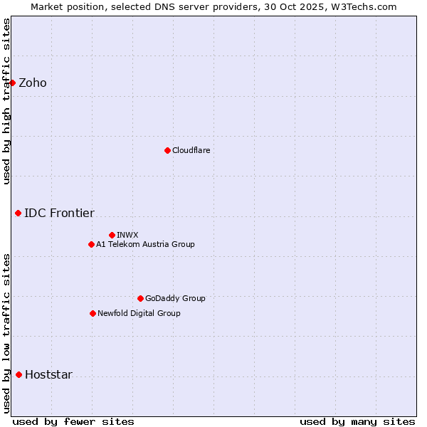Market position of Hoststar vs. IDC Frontier vs. Zoho