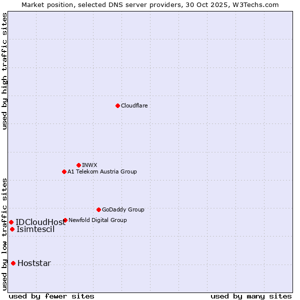 Market position of Hoststar vs. Isimtescil vs. IDCloudHost