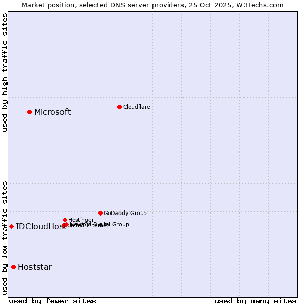 Market position of Microsoft vs. Hoststar vs. IDCloudHost