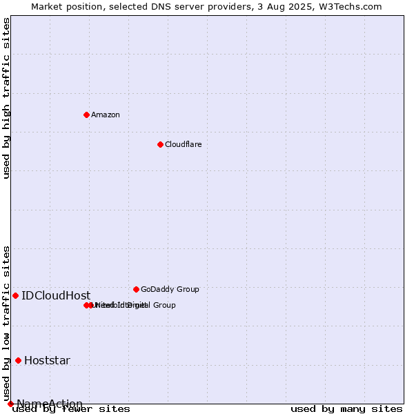 Market position of Hoststar vs. IDCloudHost vs. NameAction