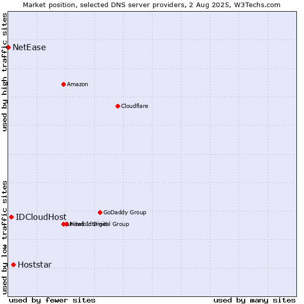 Market position of Hoststar vs. IDCloudHost vs. NetEase