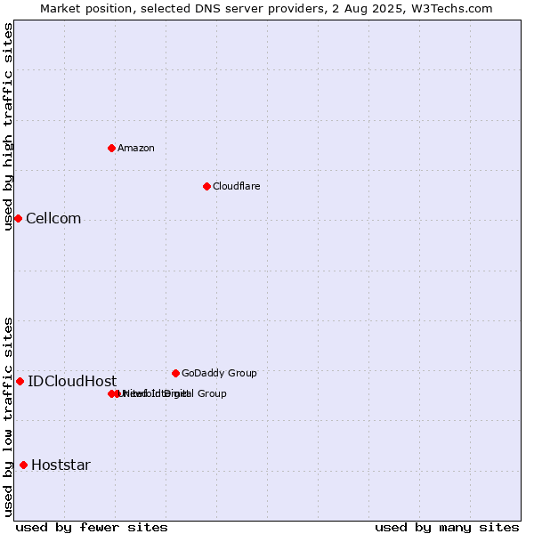 Market position of Hoststar vs. IDCloudHost vs. Cellcom