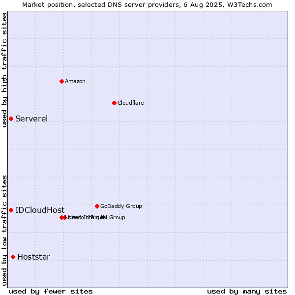 Market position of Hoststar vs. Serverel vs. IDCloudHost