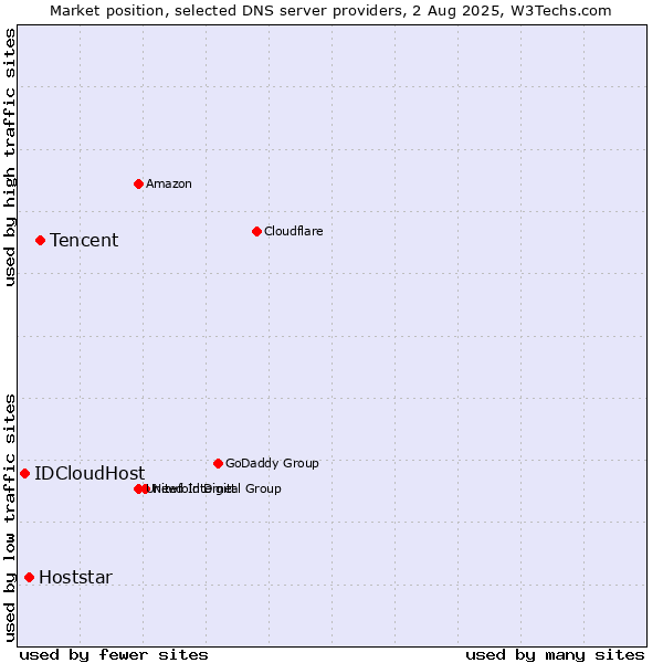 Market position of Tencent vs. Hoststar vs. IDCloudHost