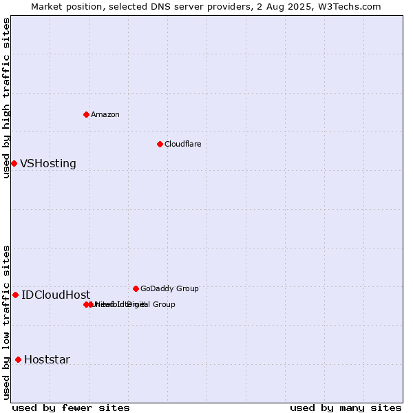 Market position of Hoststar vs. IDCloudHost vs. VSHosting