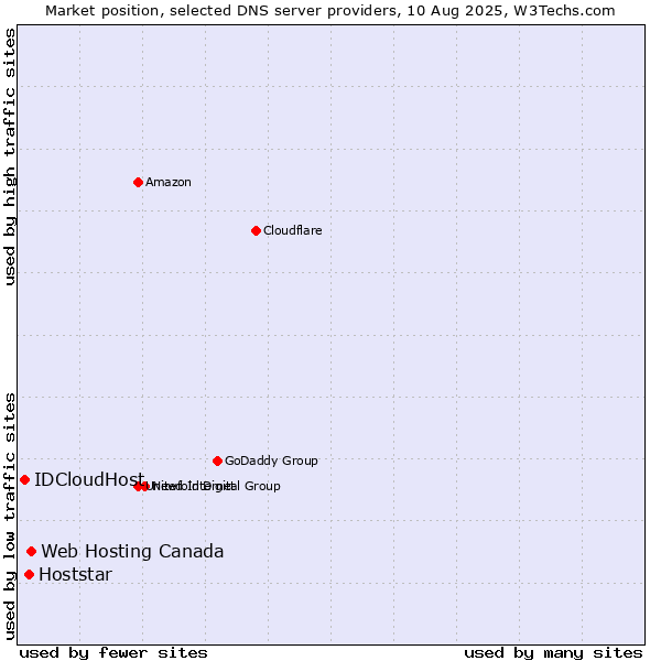 Market position of Web Hosting Canada vs. Hoststar vs. IDCloudHost