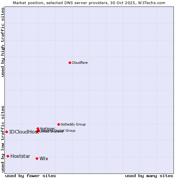 Market position of Wix vs. Hoststar vs. IDCloudHost
