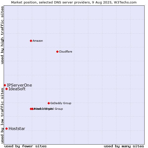 Market position of IdeaSoft vs. Hoststar vs. IPServerOne