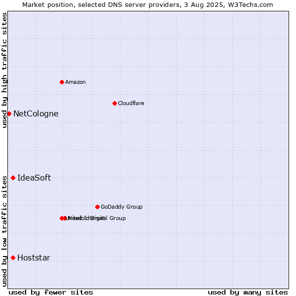 Market position of IdeaSoft vs. Hoststar vs. NetCologne