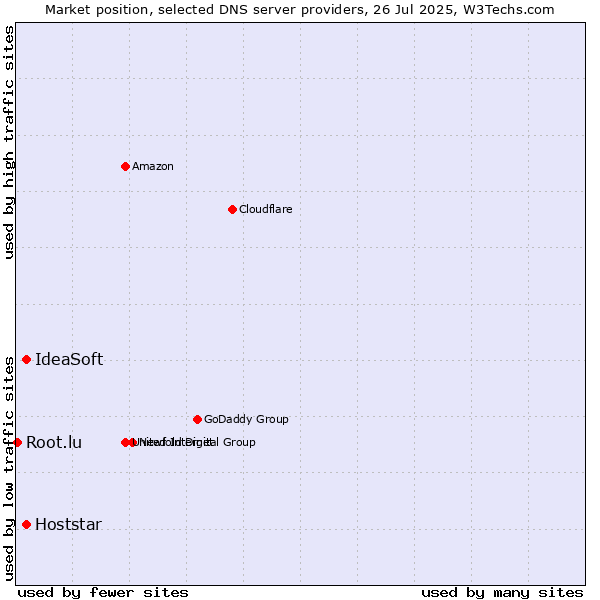 Market position of IdeaSoft vs. Hoststar vs. Root.lu