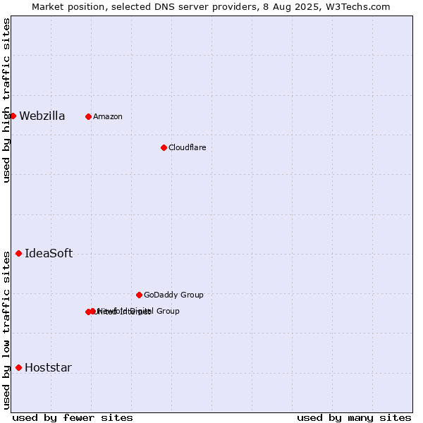 Market position of IdeaSoft vs. Hoststar vs. Webzilla