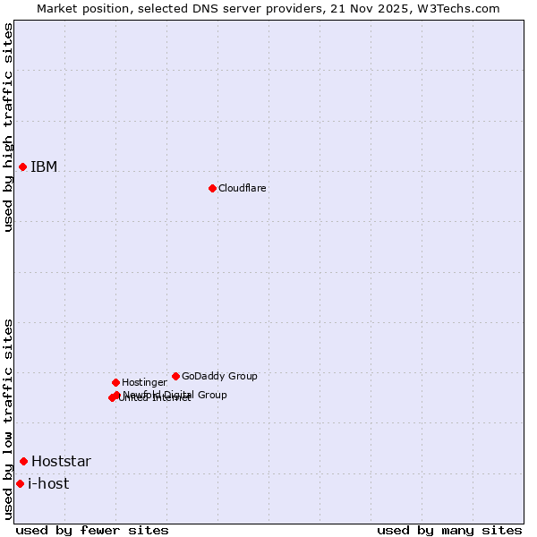 Market position of Hoststar vs. IBM vs. i-host