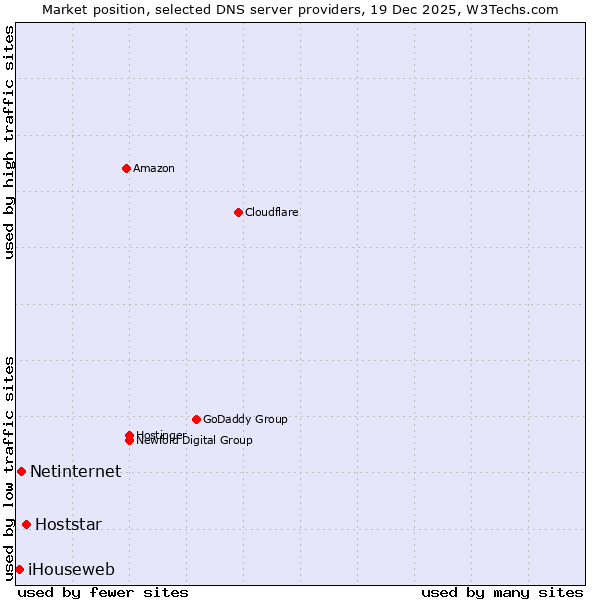 Market position of Hoststar vs. Netinternet vs. iHouseweb