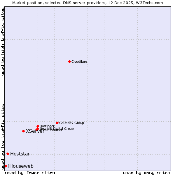 Market position of XServer vs. Hoststar vs. iHouseweb
