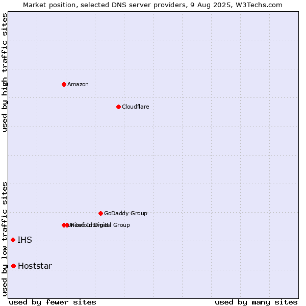 Market position of Hoststar vs. IHS