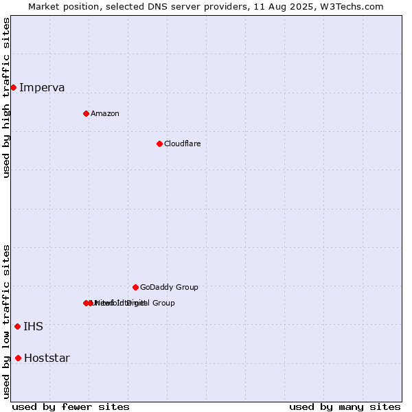 Market position of Hoststar vs. IHS vs. Imperva