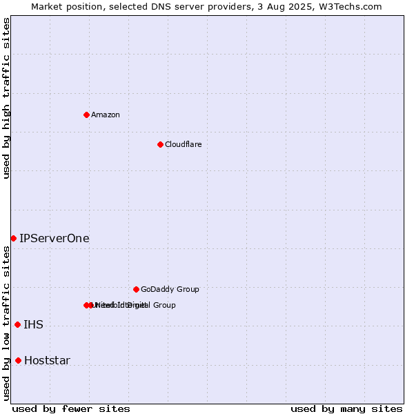 Market position of Hoststar vs. IHS vs. IPServerOne